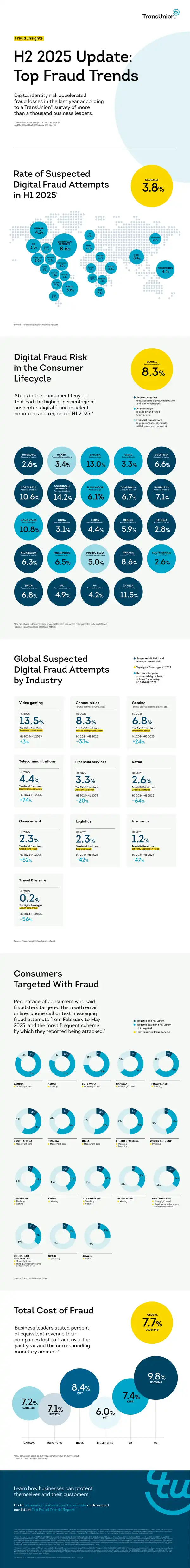 Global Suspected Digital Fraud Attempts Analysis