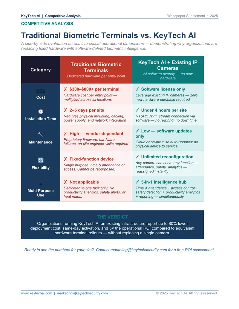 Competitive Analysis of Biometric Solutions