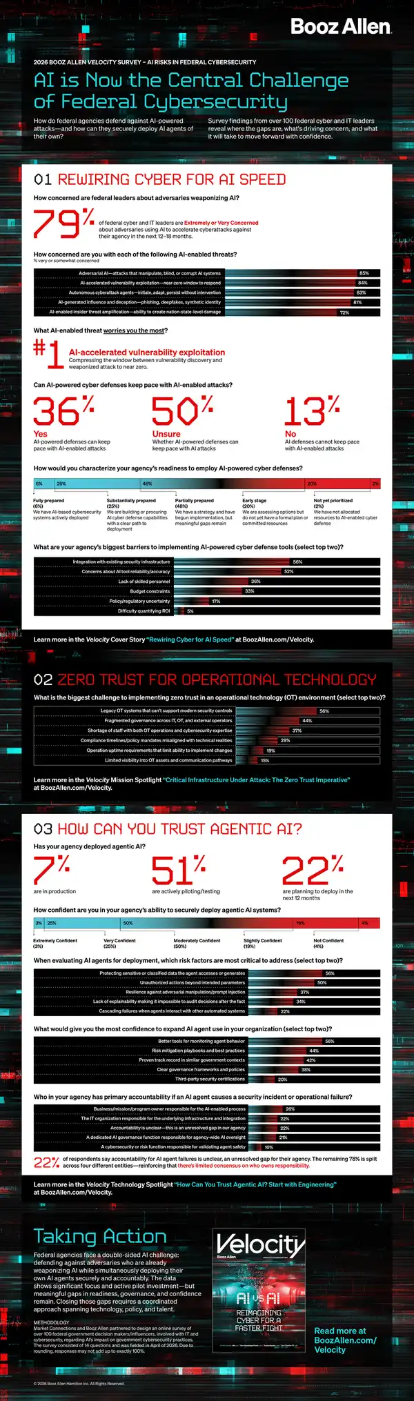 AI Risks in Federal Cybersecurity Survey Findings