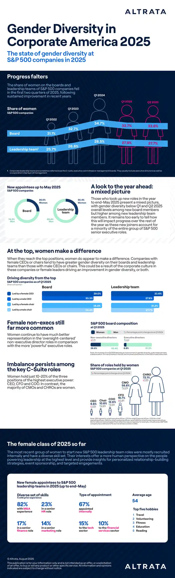 Gender Diversity in S&P 500 Companies 2025