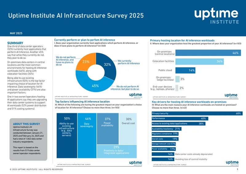 Uptime Institute AI Infrastructure Survey 2025