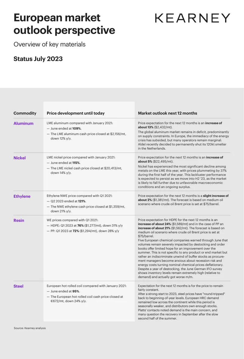 European Market Outlook and Price Development Analysis