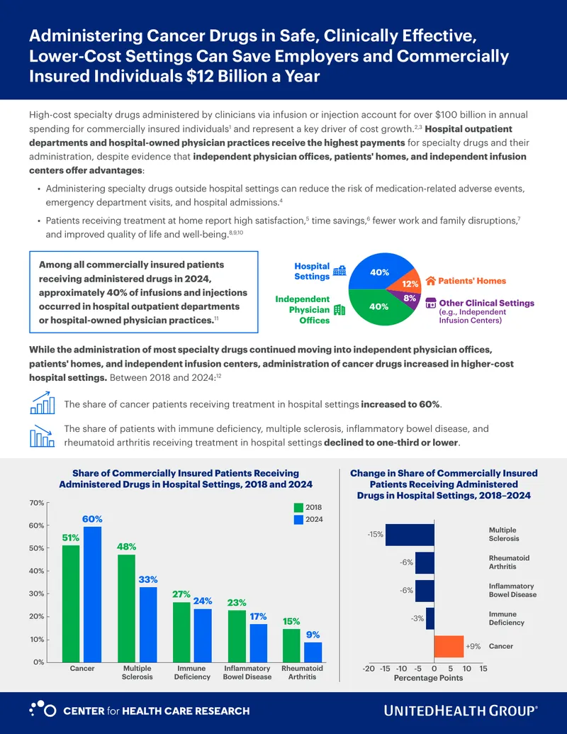 Cost Savings from Administering Cancer Drugs in Alternative Settings