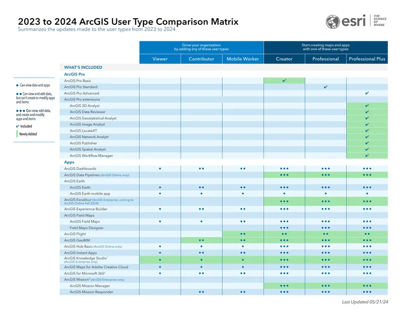 ArcGIS User Type Comparison Matrix 2023 to 2024