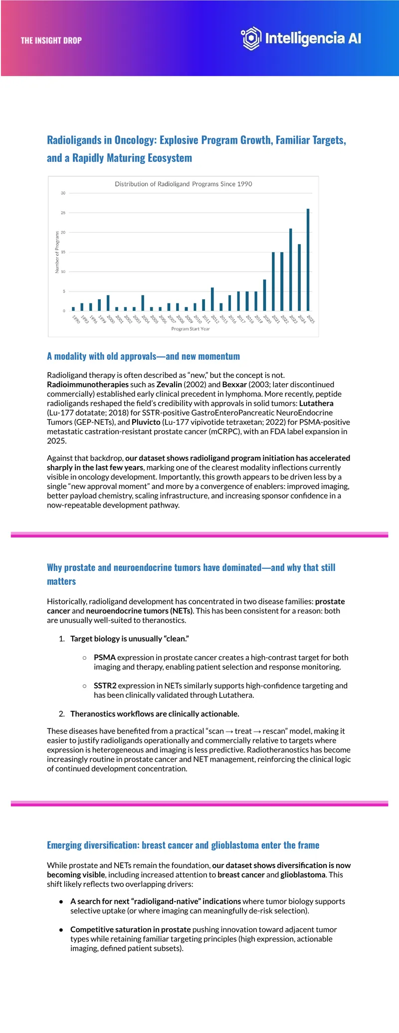 Radioligands in Oncology Program Growth and Trends