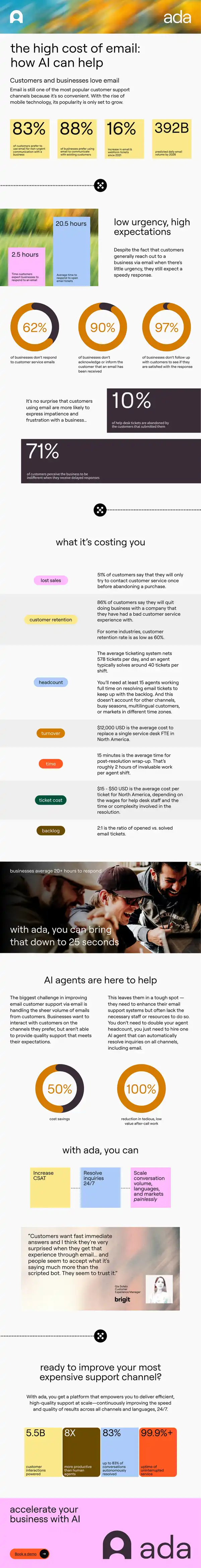 Impact of AI on Email Customer Support Costs