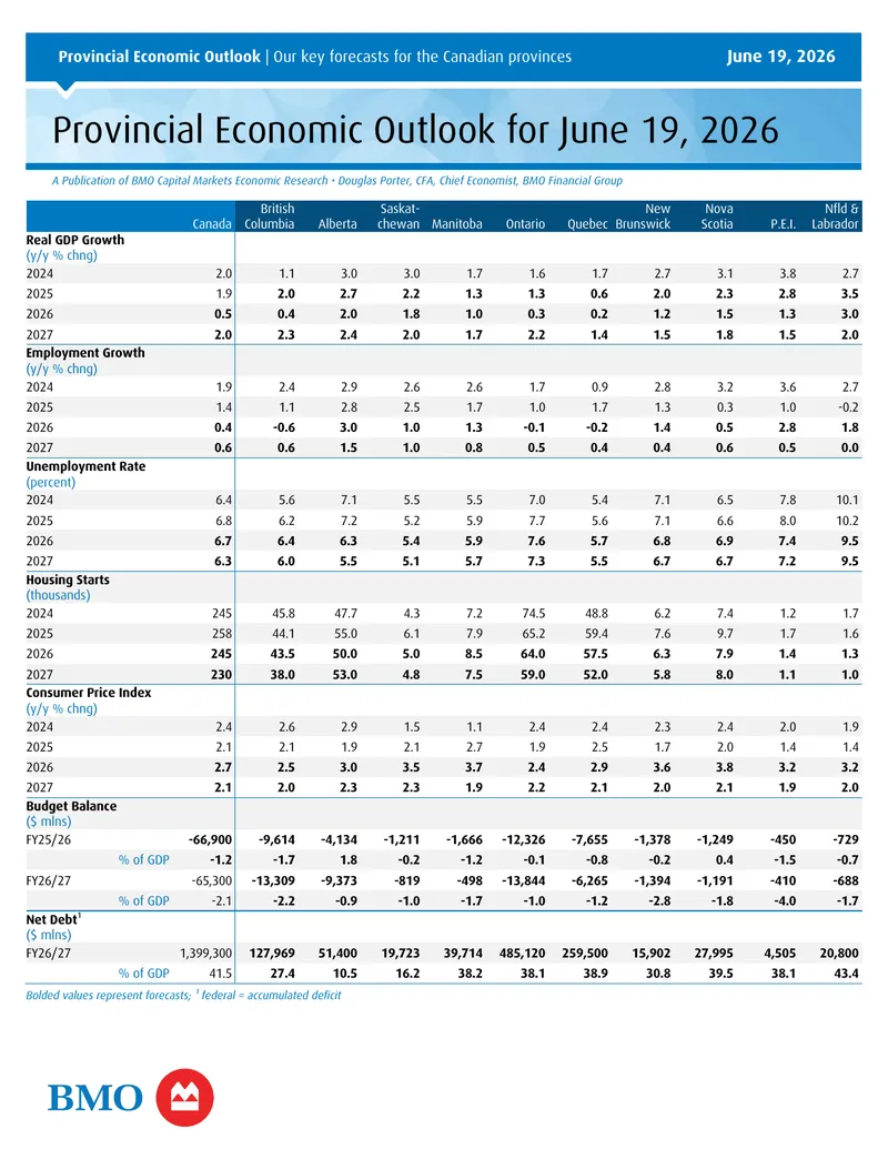 Provincial Economic Outlook for June 2026