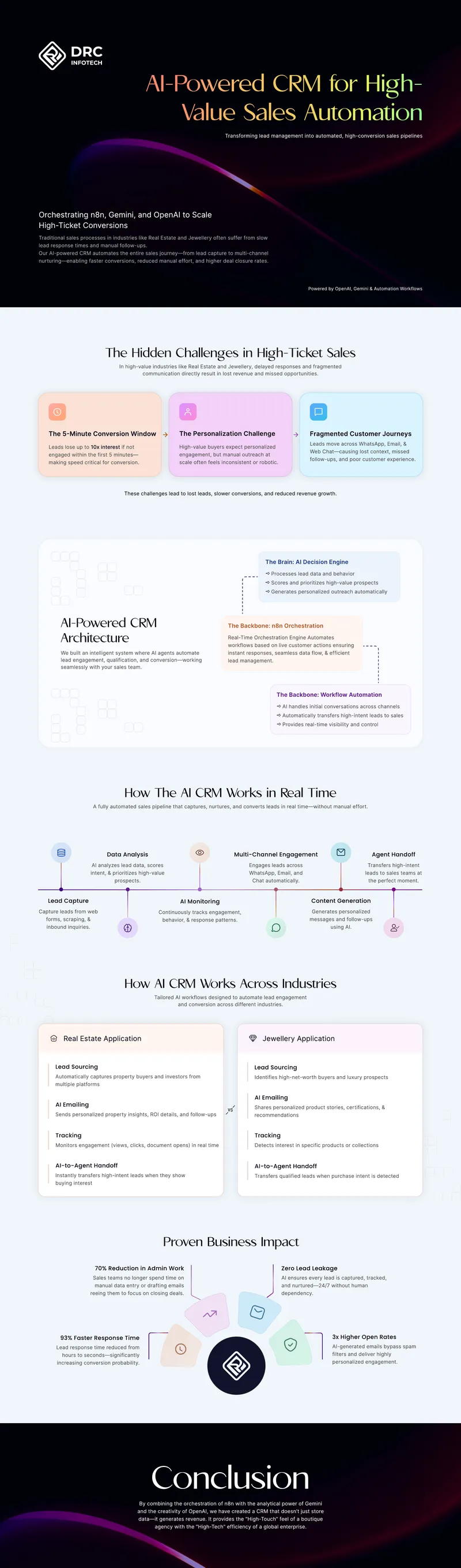 AI-Powered CRM for High-Value Sales Automation