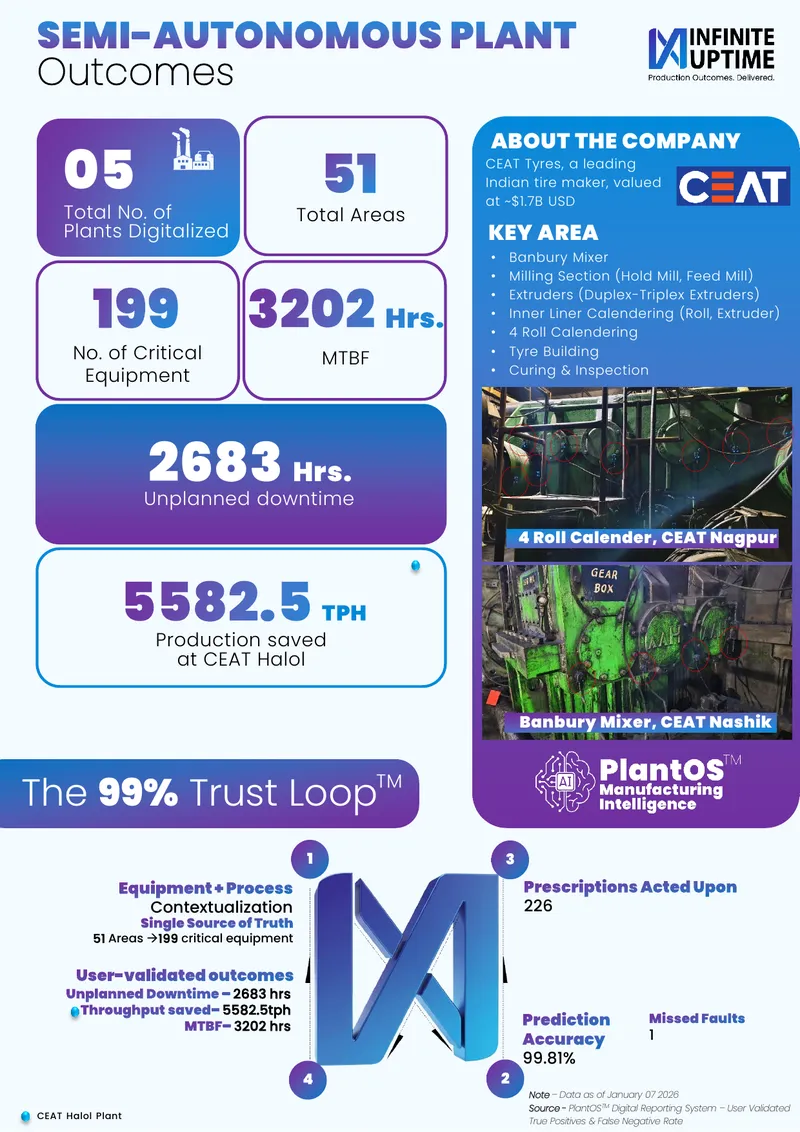 CEAT Tyres Plant Digitization Overview