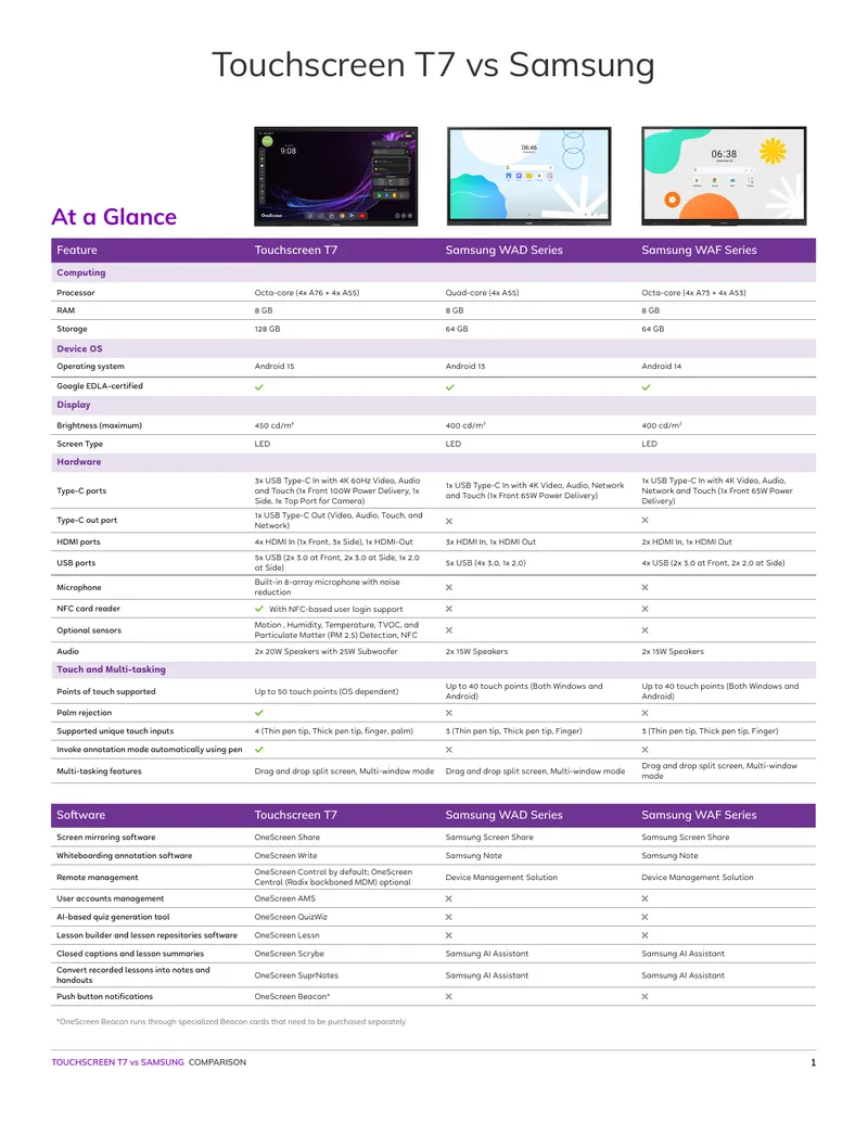 Touchscreen T7 versus Samsung WAD and WAF Series Comparison