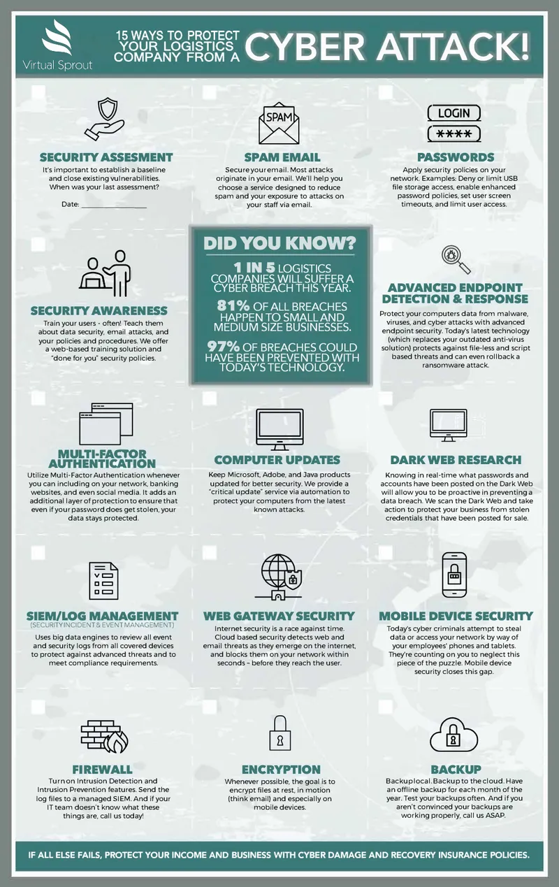 Cybersecurity Strategies for Logistics Companies