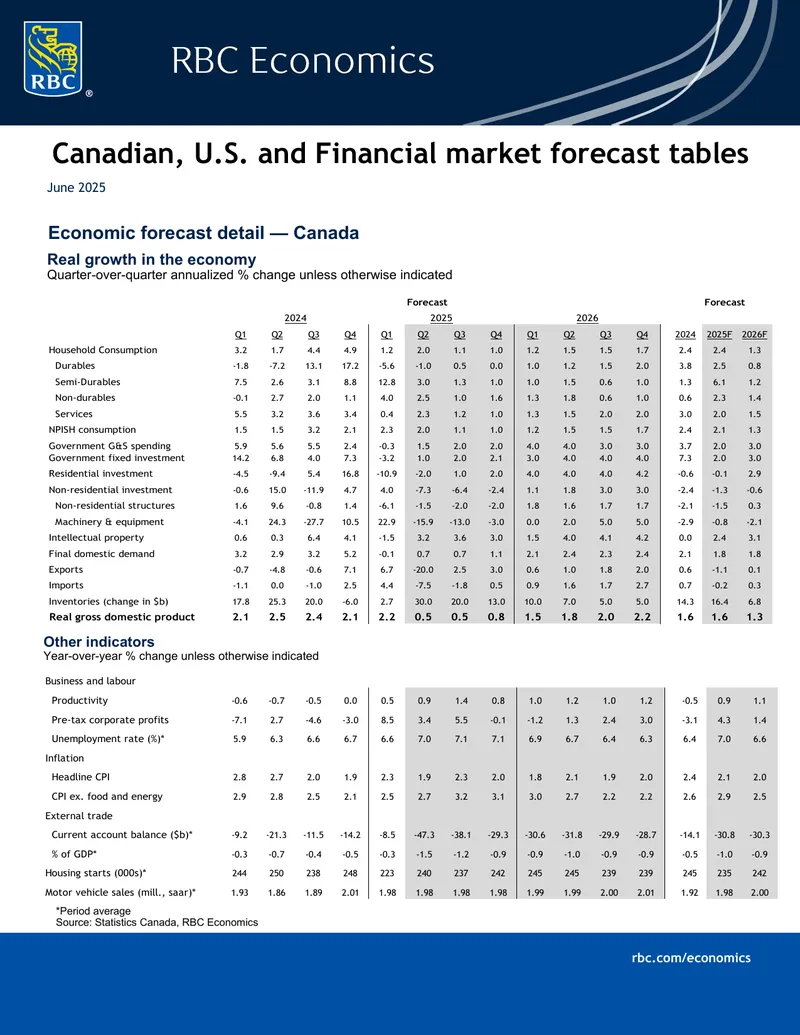 Market Outlook for Canada and the U.S. - June 2025