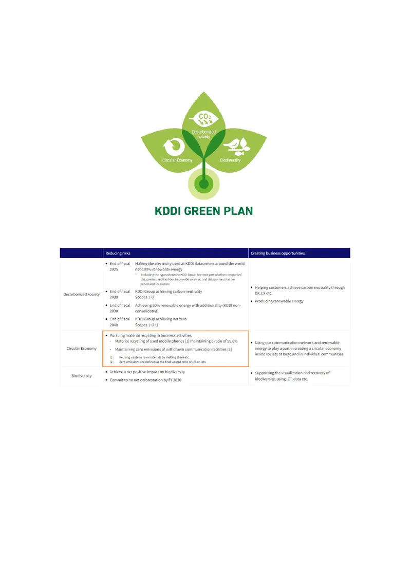 KDDI Environmental Sustainability Initiatives
