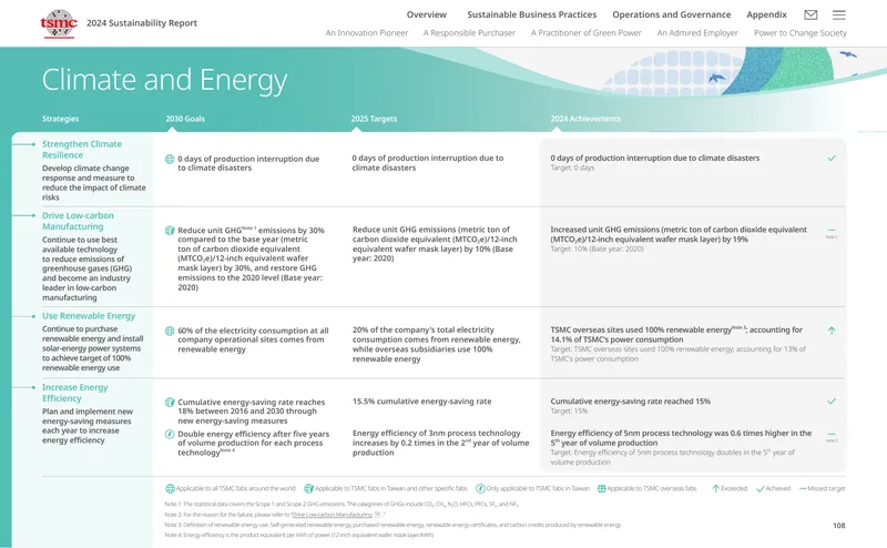 2024 Sustainability Report on Climate and Energy Strategies