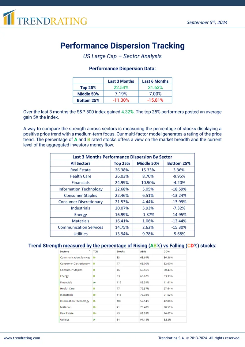 Performance Dispersion Tracking for US Large Cap Sectors