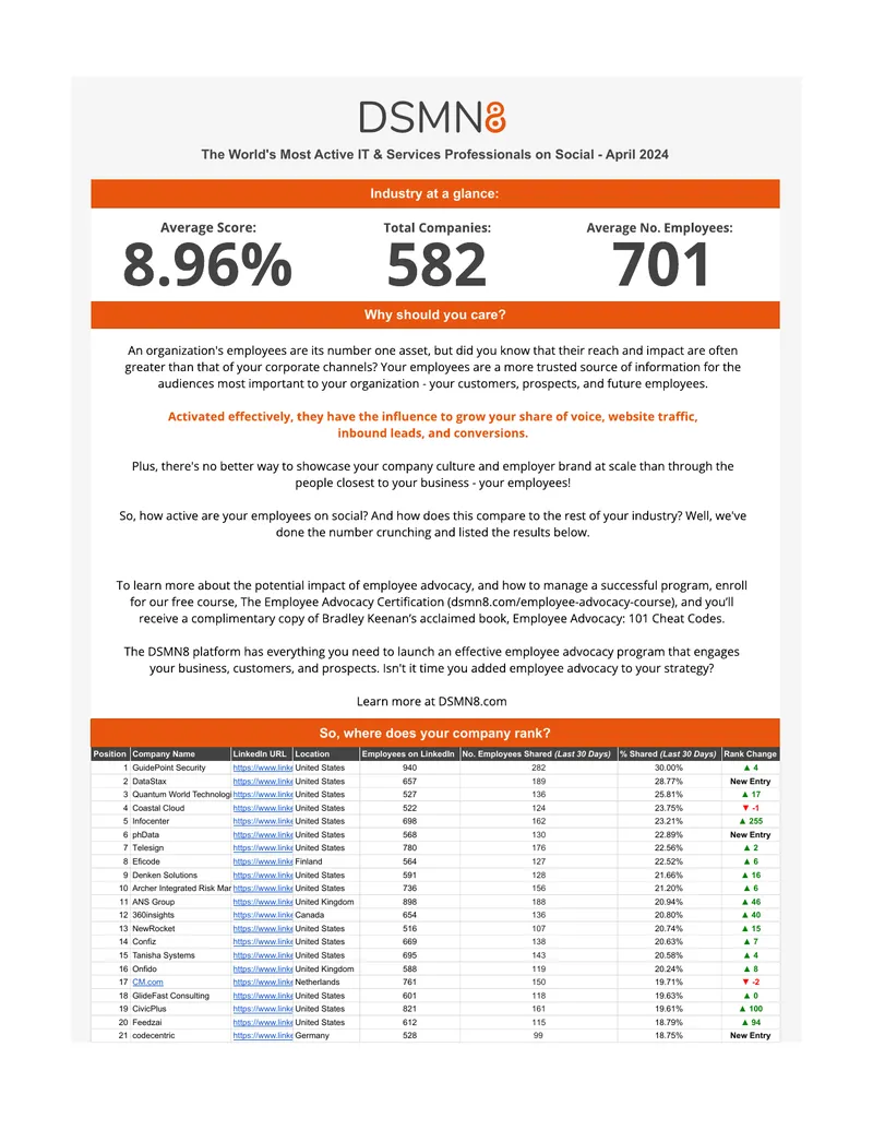 Most Active IT and Services Professionals Ranking April 2024