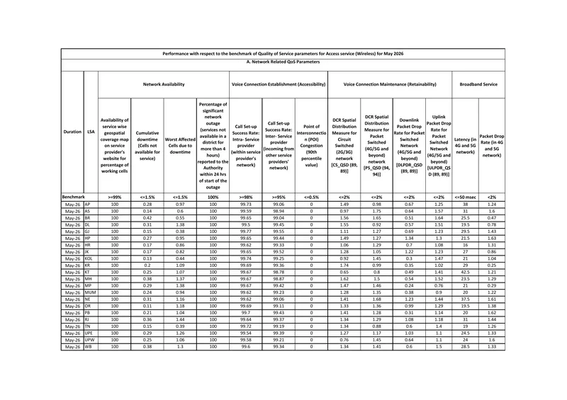 Quality of Service Benchmark Report for Wireless Access