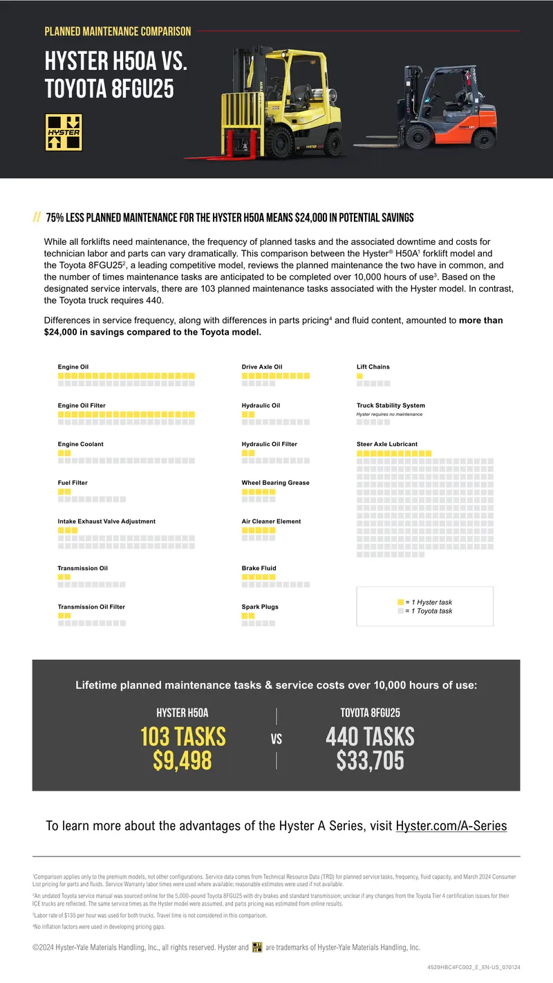 Planned Maintenance Comparison for Hyster H50A and Toyota 8FGU25