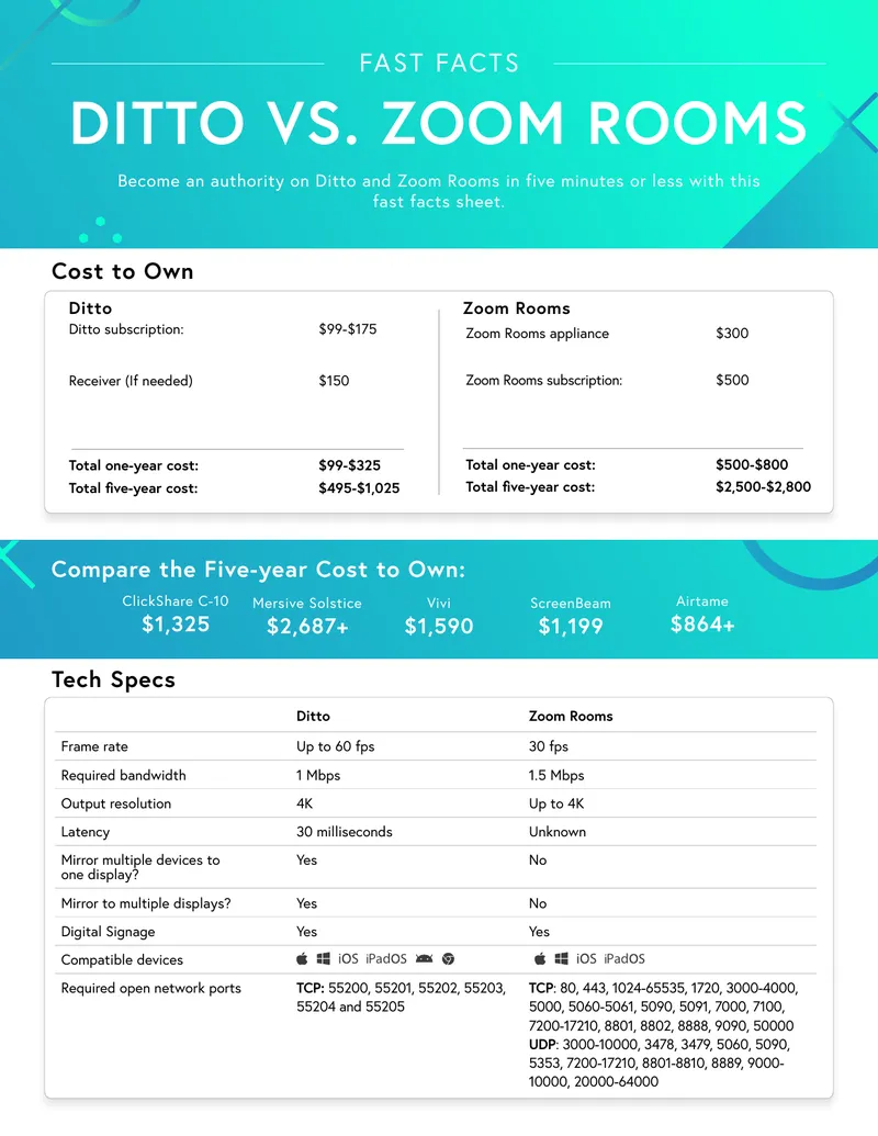 Comparison of Ditto and Zoom Rooms Costs and Features