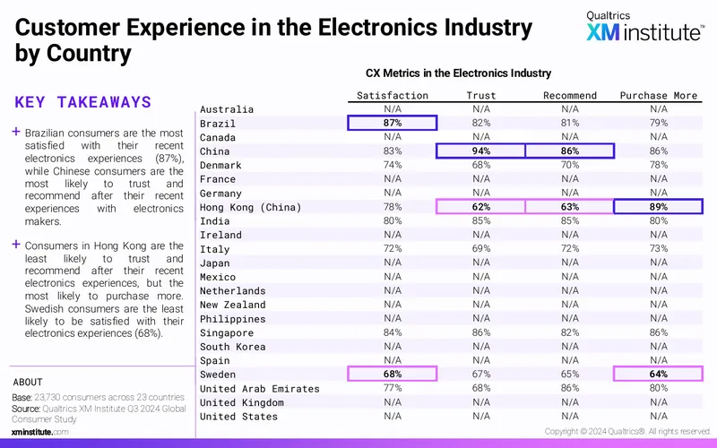 Customer Experience Metrics in the Electronics Industry