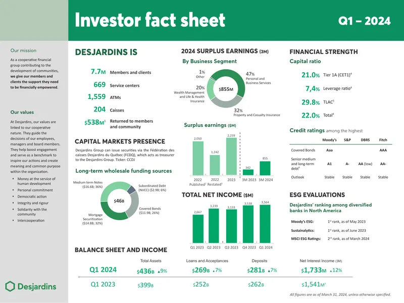 Desjardins Group Financial Overview Q1 2024