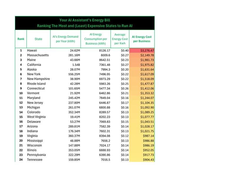AI Energy Consumption and Cost Analysis by State