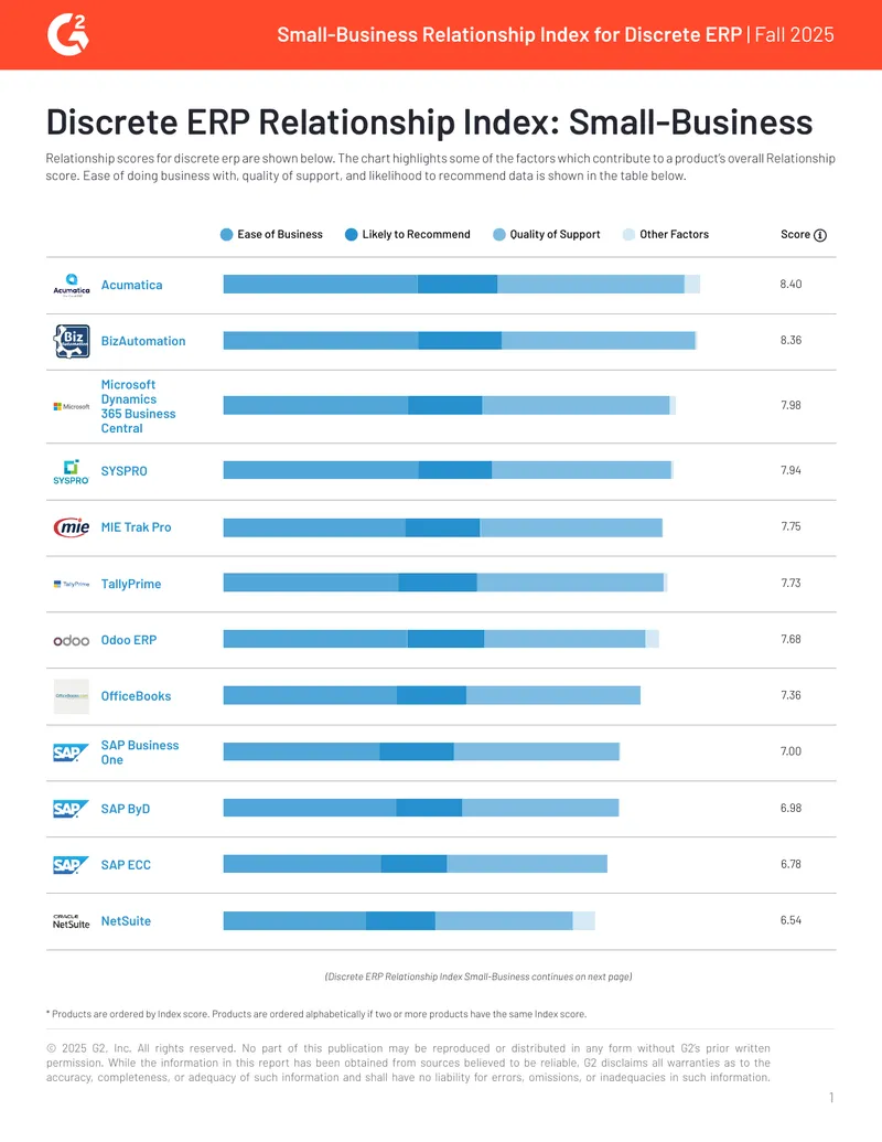 Small-Business Relationship Index for Discrete ERP