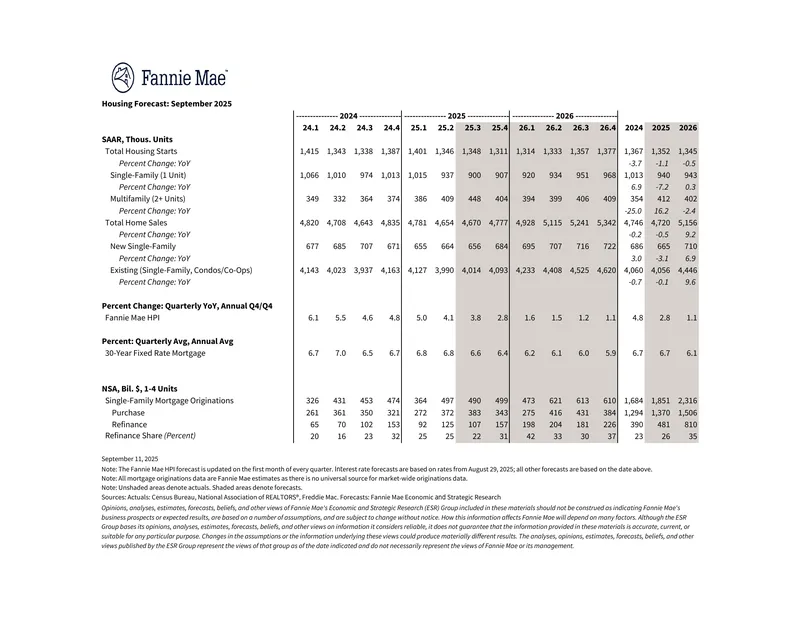 Housing Market Forecast for September 2025
