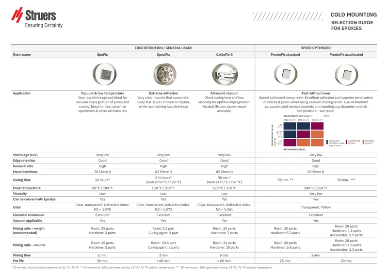 Cold Mounting Selection Guide for Epoxies