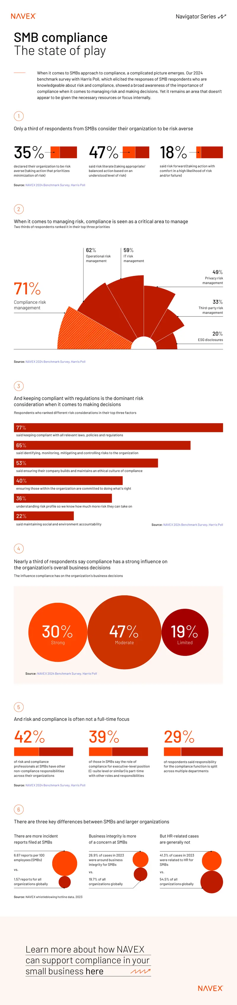SMB Compliance Risk Management Insights