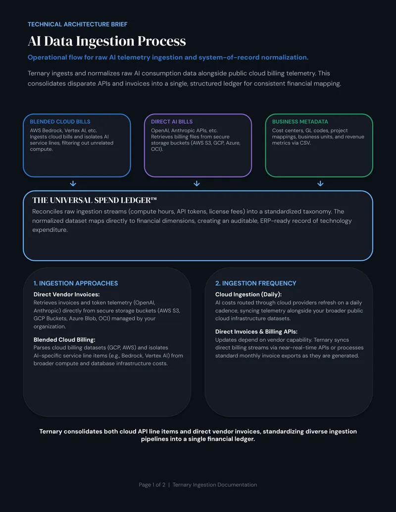 AI Data Ingestion and Cost Attribution Framework