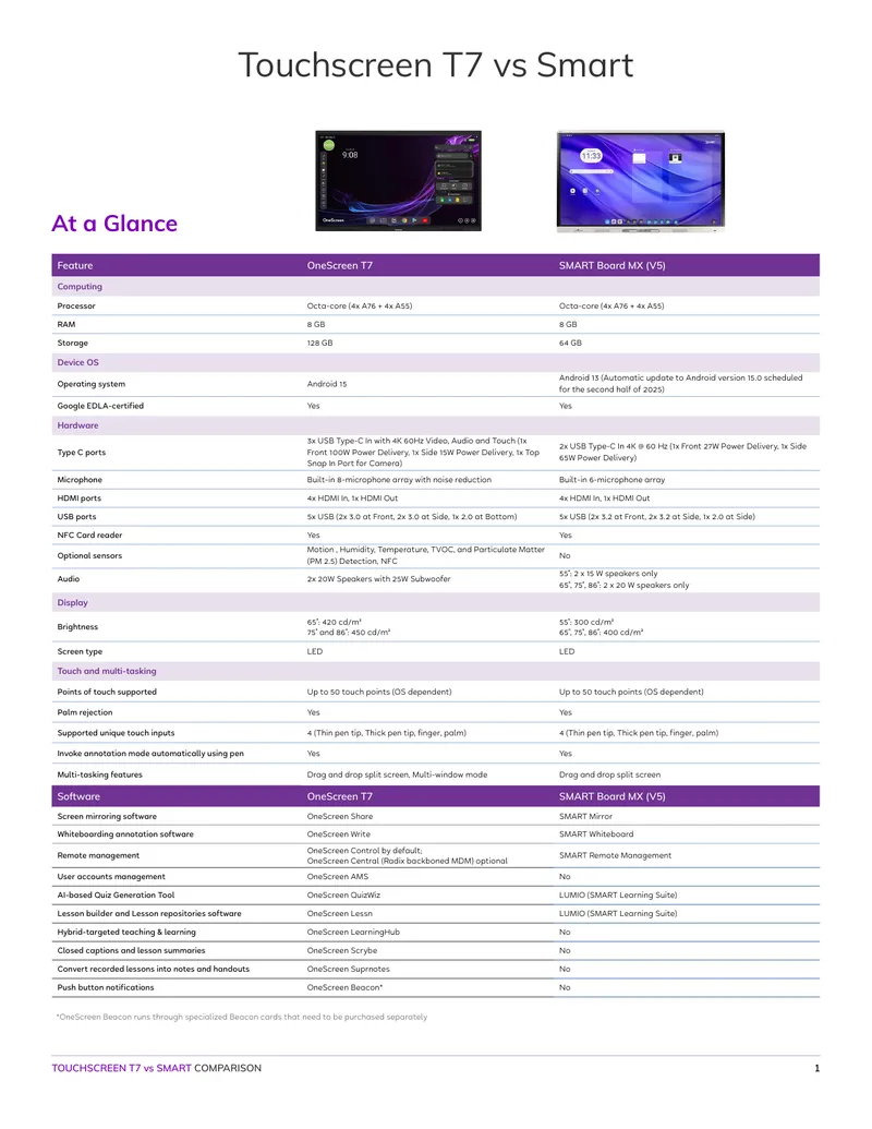 Comparison of OneScreen T7 and SMART Board MX (V5)