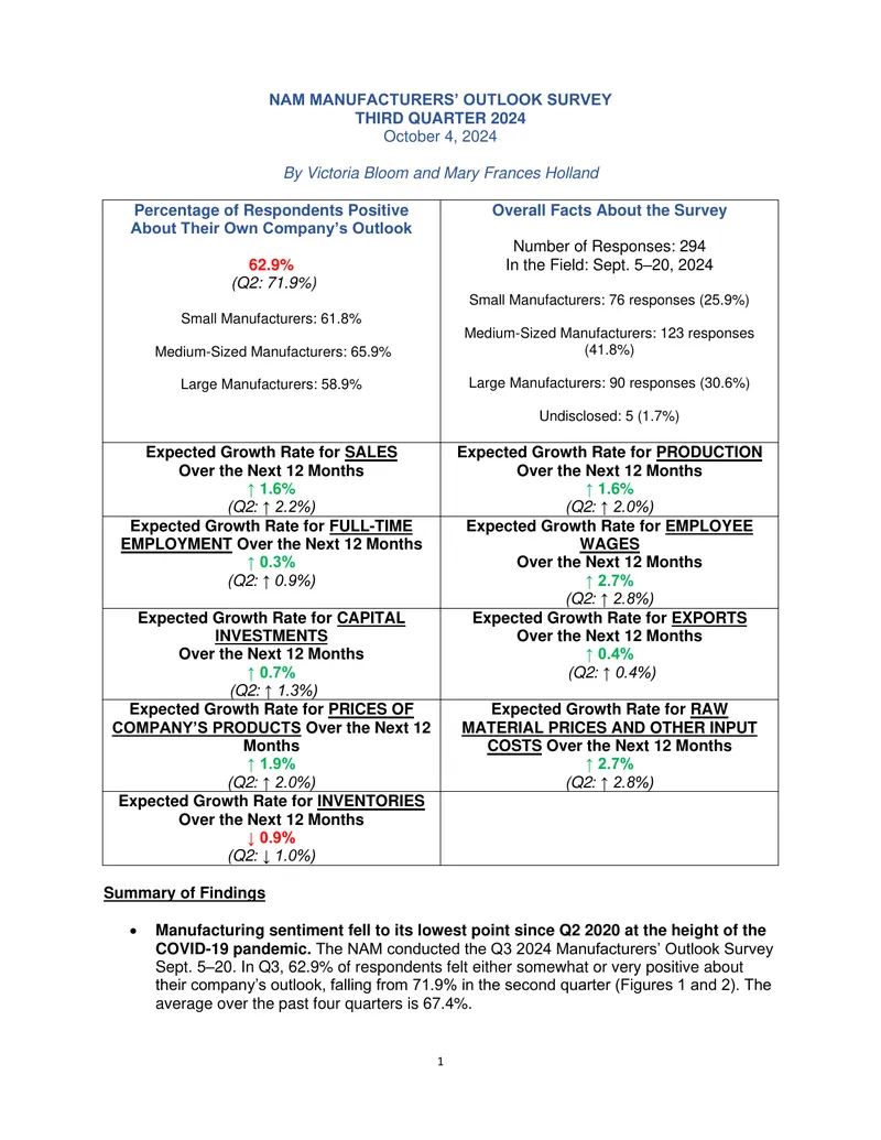 NAM Manufacturers' Outlook Survey Q3 2024