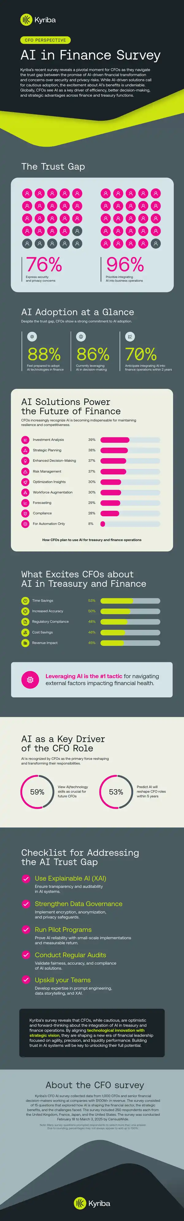 AI Adoption Trends Among CFOs in Finance