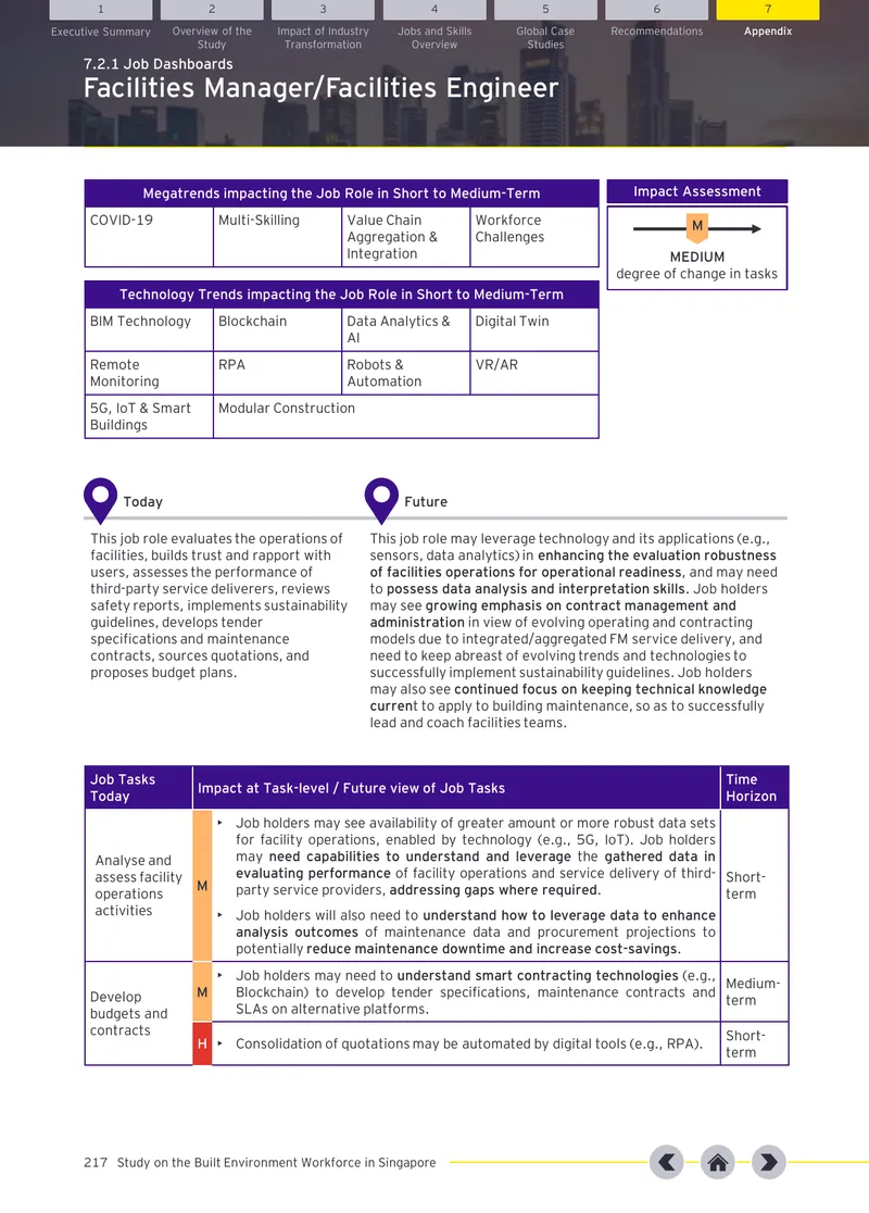 Impact of Technology on Facilities Management Roles