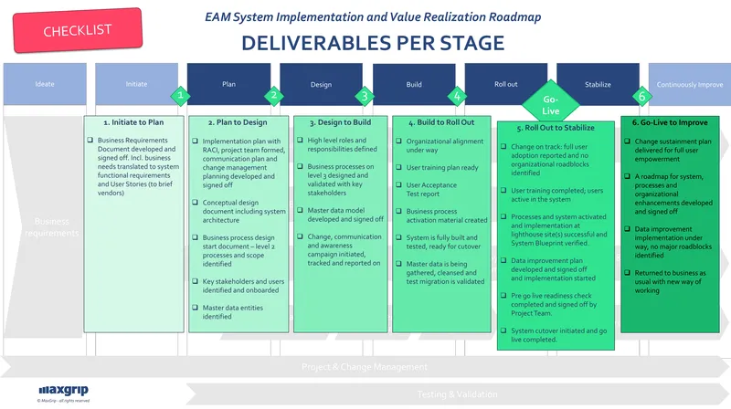 EAM System Implementation and Value Realization Roadmap