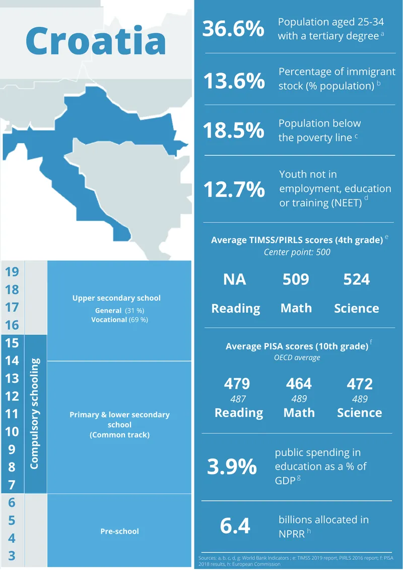 Educational System Overview in Croatia