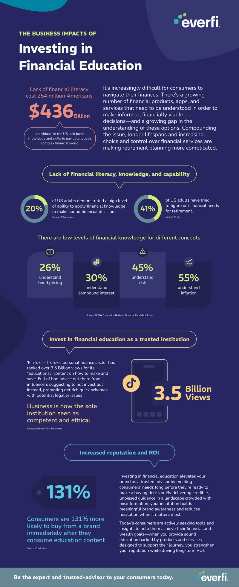 Business Impacts of Investing in Financial Education