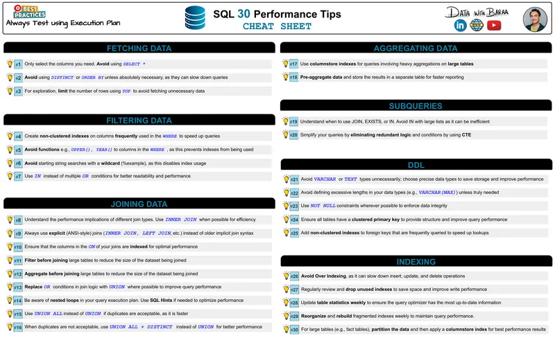 SQL Performance Optimization Techniques