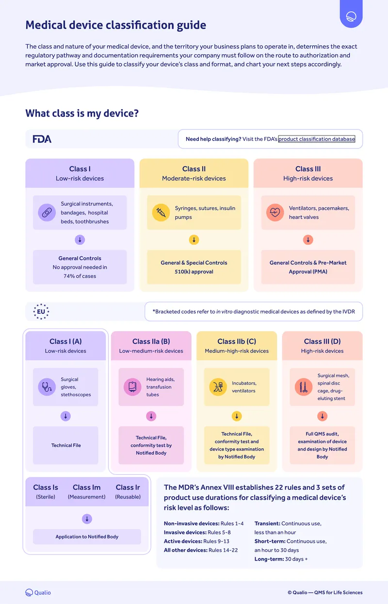 Medical Device Classification Guide