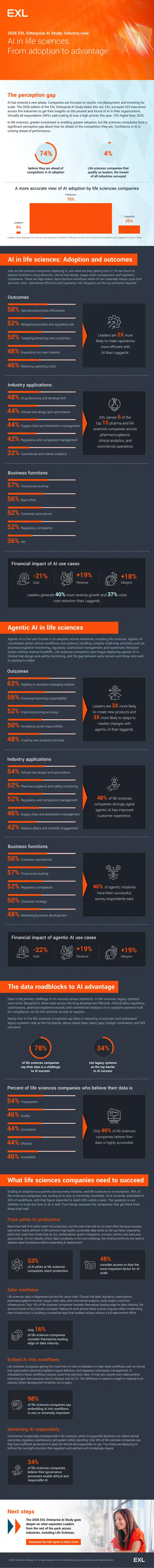 AI Adoption and Impact in Life Sciences Industry