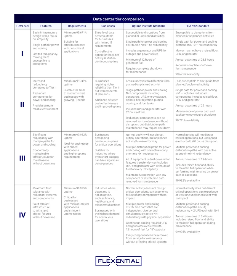 Data Center Tier Comparison and Standards
