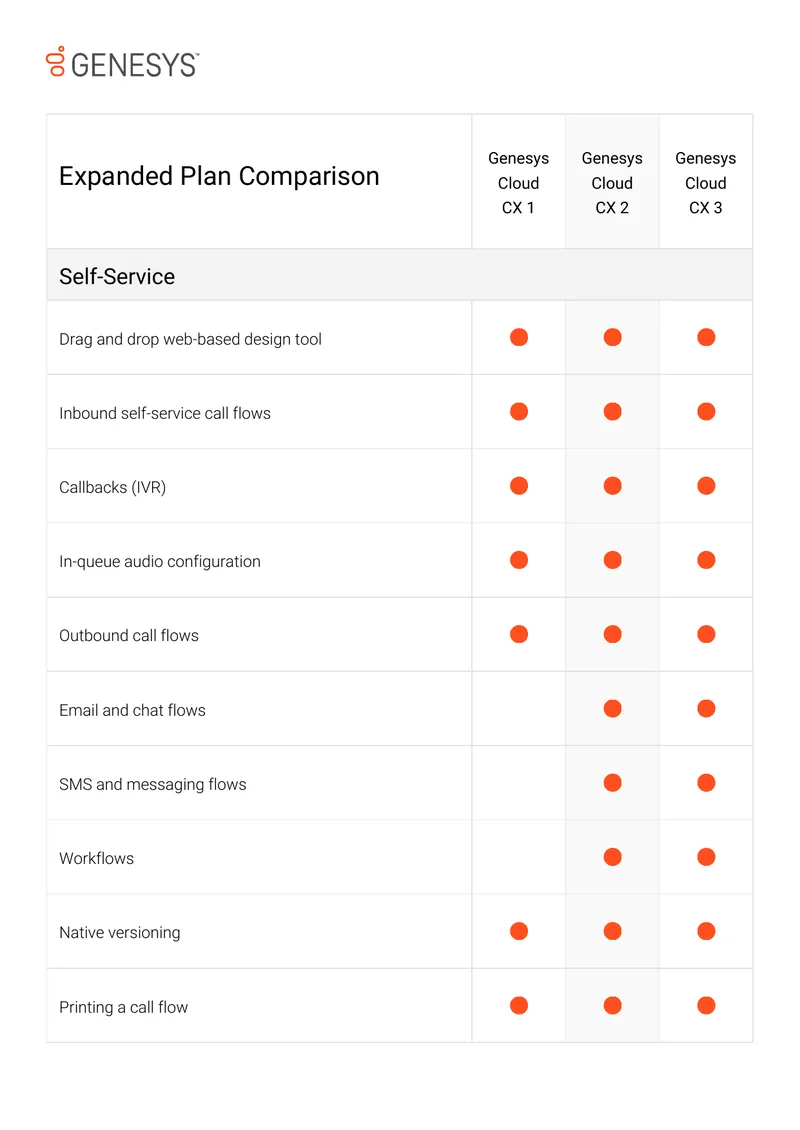 Genesys Cloud CX Feature Comparison Guide