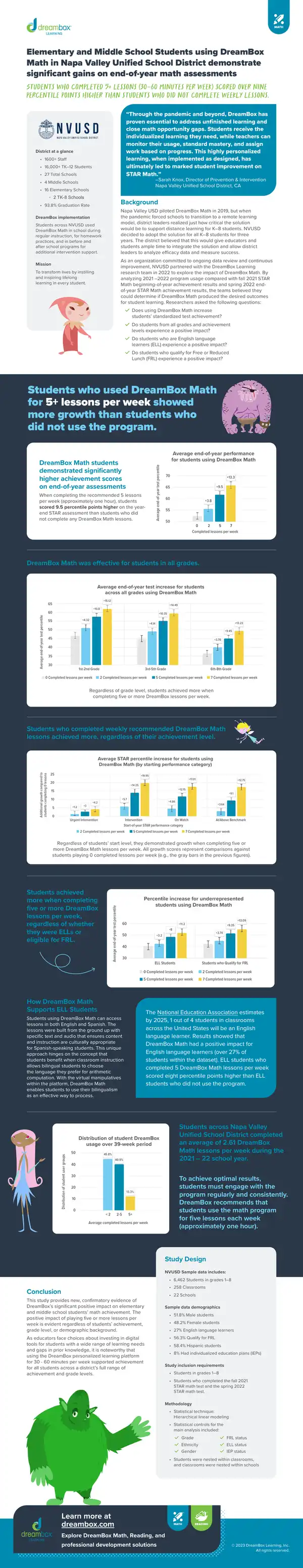 Impact of DreamBox Math on Student Achievement