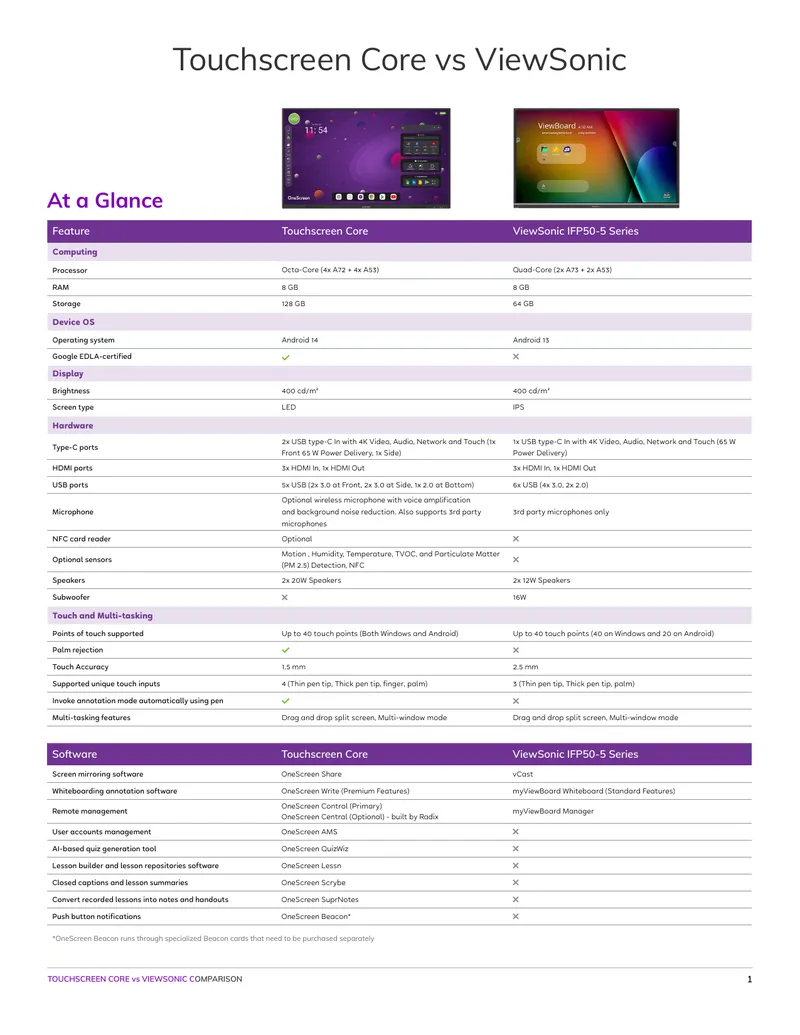 Touchscreen Core and ViewSonic IFP50-5 Series Comparison