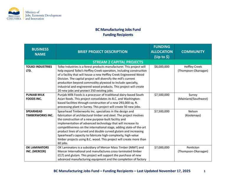 BC Manufacturing Jobs Fund Funding Recipients