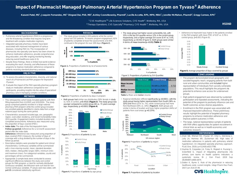 Impact of Pharmacist Managed PAH Program on Medication Adherence