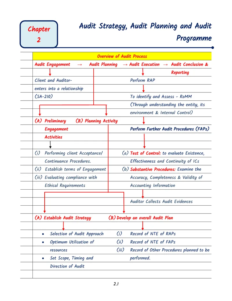 Audit Strategy and Planning Framework