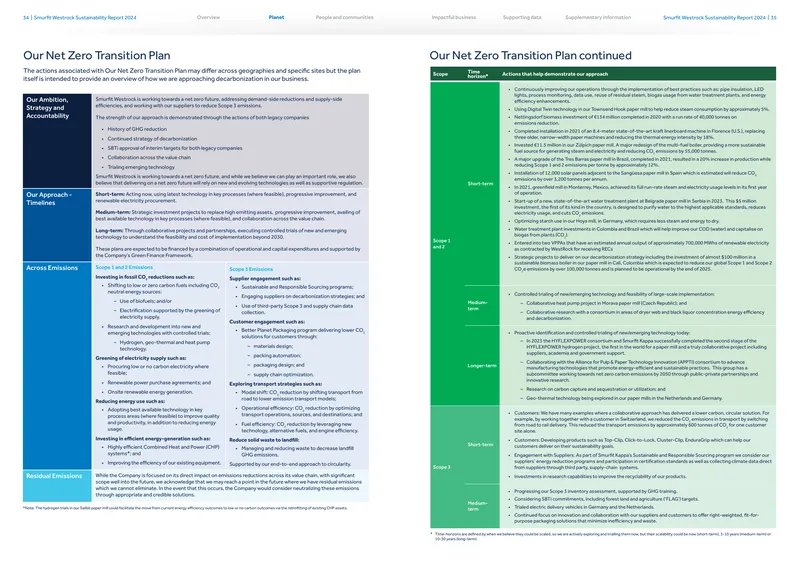 Smurfit Westrock Sustainability Report 2024