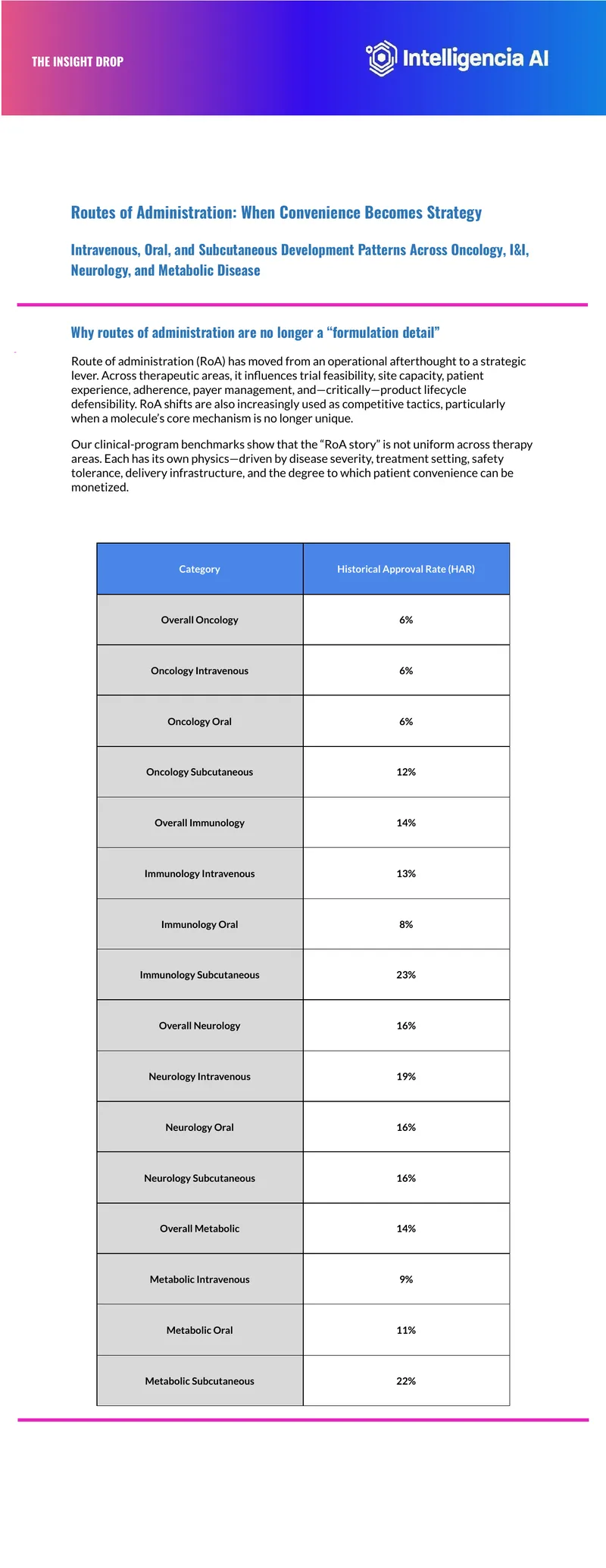 Routes of Administration in Oncology and Other Therapeutic Areas